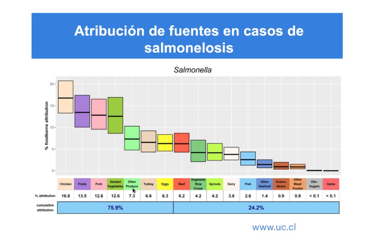 Riesgos, impacto y desafíos de la salmonella en la industria de alimentos